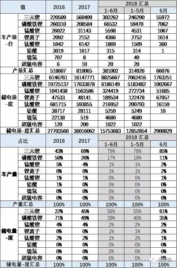 合格证数量持续增长，6月锂电池装车6.6万台达290万度