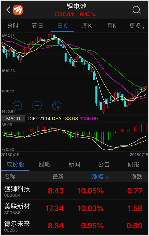 技术突破与下游需求刺激锂电产能释放