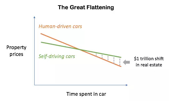 最终改变房价的，可能是无人驾驶