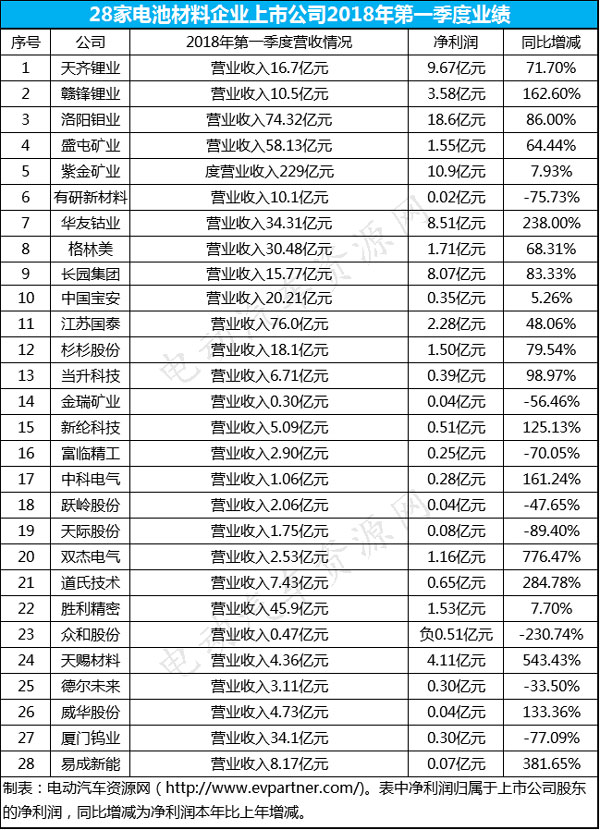 電池材料上市企業(yè),電池材料上市企業(yè)2018年第一季度業(yè)績(jī)