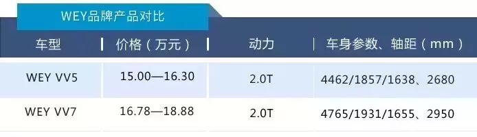 跟领克死磕到底，02刚上市完，WEY的首款四驱SUV又要来了！