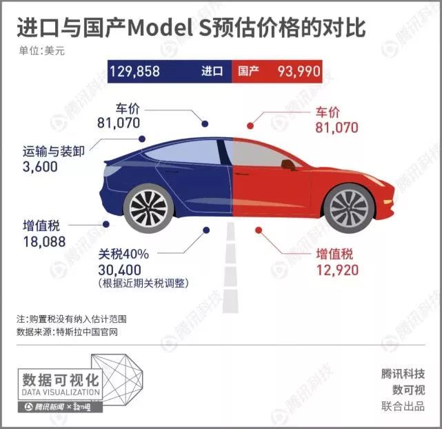 进口与国产Model S性价对比图