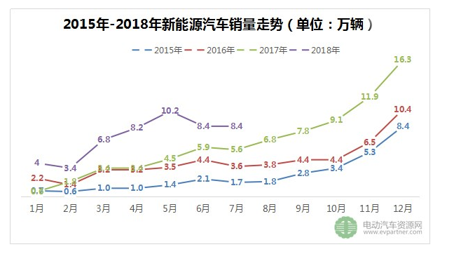 2018年新能源汽车累计销量