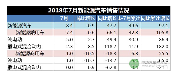 2018年新能源汽车累计销量