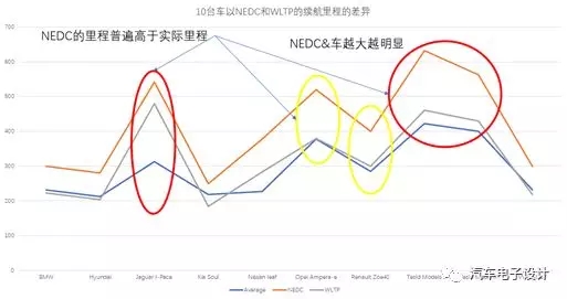 电动汽车续航的官方数据靠谱吗？会比实际数据差多少？