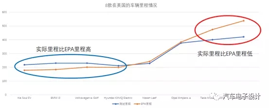 电动汽车续航的官方数据靠谱吗？会比实际数据差多少？