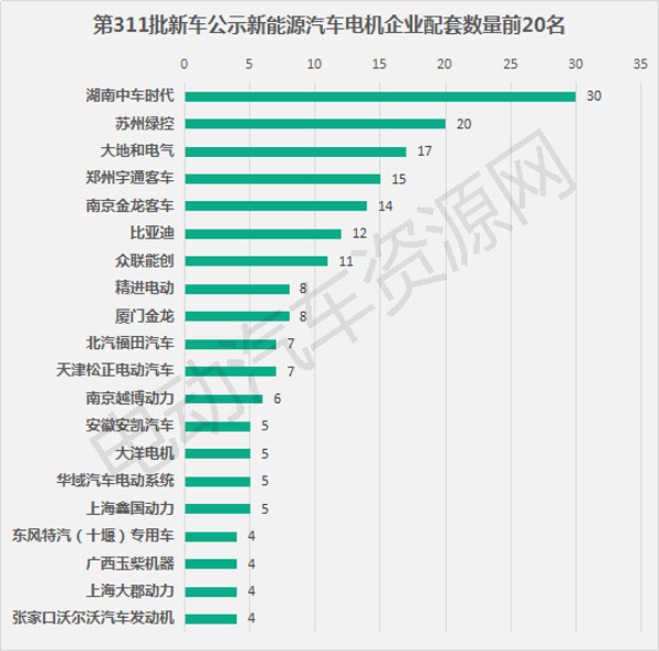 新车，311批新车公示,配套电池电机企业，宁德时代，中车时代