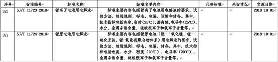 工信部,电解液，电解液标准