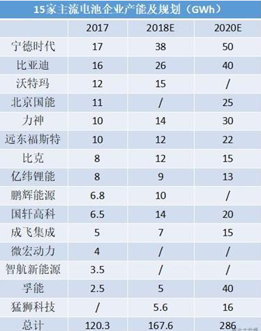 锂电池,电池产能，电池行业洗牌