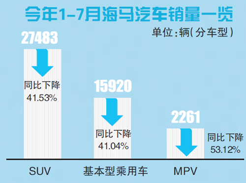 海马汽车2018年1-7月销量