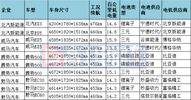 电池，推荐目录,电动车发展趋势