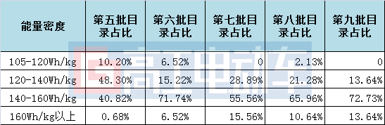 电池，推荐目录,电动车发展趋势