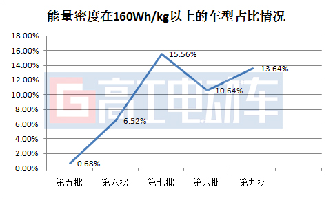 电池，推荐目录,电动车发展趋势