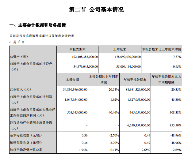 比亚迪,比亚迪三季度财报 比亚迪,比亚迪三季度财报