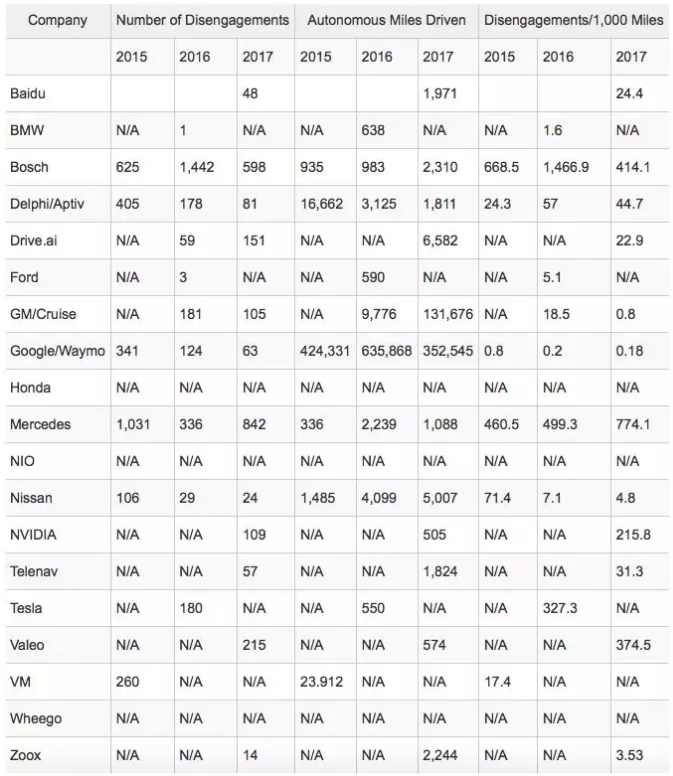 自动驾驶,谷歌自动驾驶,通用自动驾驶