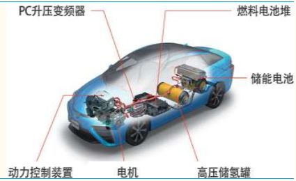 电动汽车,电池,燃料电池,纯电动汽车 电动汽车,电池,燃料电池,纯电动汽车