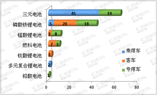 新车，电池，314批新车公示配套电池,盟固利挺进前三