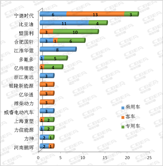 新车，电池，314批新车公示配套电池,盟固利挺进前三