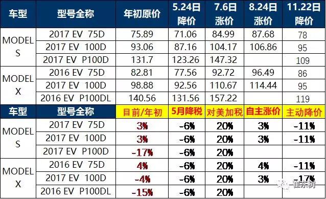 豪华车，特斯拉，特斯拉降价-美国产的车卖不动了