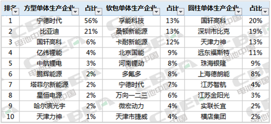 电池,新能源汽车,动力电池装机量 电池,新能源汽车,动力电池装机量