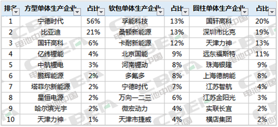 电池，新能源汽车,动力电池装机量