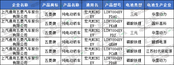 Li+研究│北汽/比亚迪换装LFP加速 CATL/国轩/鹏辉配套宏光MINI EV 第335批公告还有哪些亮点? Li+研究│北汽/比亚迪换装LFP加速 CATL/国轩/鹏辉配套宏光MINI EV 第335批公告还有哪些亮点?