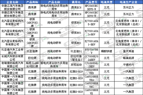 Li+研究│北汽/比亚迪换装LFP加速 CATL/国轩/鹏辉配套宏光MINI EV 第335批公告还有哪些亮点? Li+研究│北汽/比亚迪换装LFP加速 CATL/国轩/鹏辉配套宏光MINI EV 第335批公告还有哪些亮点?