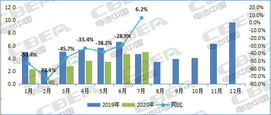 Li+研究│7月装机量:客车同比下滑过半 磷酸铁锂装机受挫 瑞浦能源跃升第六 Li+研究│7月装机量:客车同比下滑过半 磷酸铁锂装机受挫 瑞浦能源跃升第六