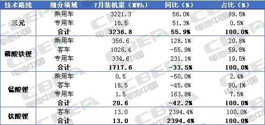 Li+研究│7月装机量:客车同比下滑过半 磷酸铁锂装机受挫 瑞浦能源跃升第六 Li+研究│7月装机量:客车同比下滑过半 磷酸铁锂装机受挫 瑞浦能源跃升第六