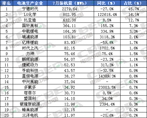 Li+研究│7月装机量:客车同比下滑过半 磷酸铁锂装机受挫 瑞浦能源跃升第六 Li+研究│7月装机量:客车同比下滑过半 磷酸铁锂装机受挫 瑞浦能源跃升第六