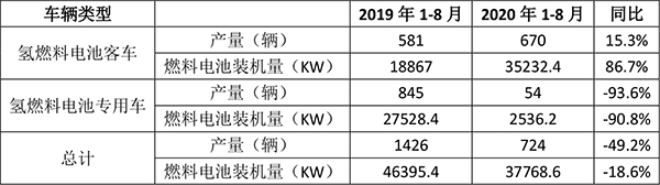 氢燃料电池示范城市群申报启动 补贴政策明确