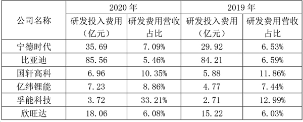 从研发投入看动力电池企业“暗战”