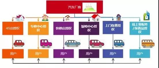 汽车后市场,汽车维修，汽修