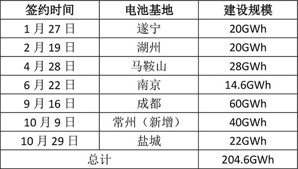 蜂巢能源又一电池基地曝光 今年派发巨量设备订单 蜂巢能源又一电池基地曝光 今年派发巨量设备订单