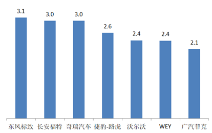 经销商库存