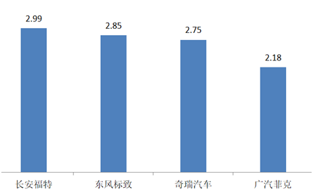 经销商库存