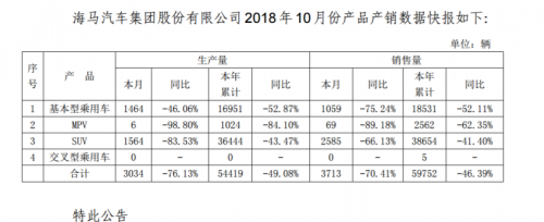 销量,海马汽车业绩,车企业绩 销量,海马汽车业绩,车企业绩