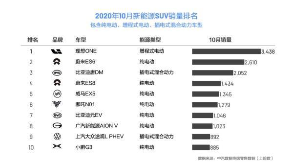 理想汽车凭啥蝉联销冠 碾压对手销量反复创新高 理想汽车凭啥蝉联销冠 碾压对手销量反复创新高