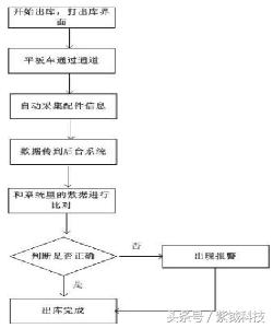 汽车零部件