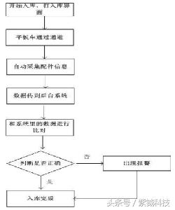 汽车零部件