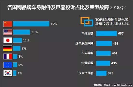 2018年二季度汽车投诉盘点 国内汽车市场产品质量和服务问题依旧难言乐观