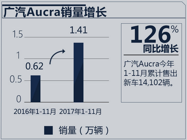 广汽讴歌销量,广汽Acura中国市场