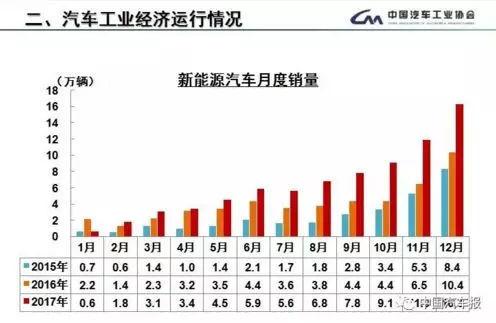 新能源車銷量,動力電池