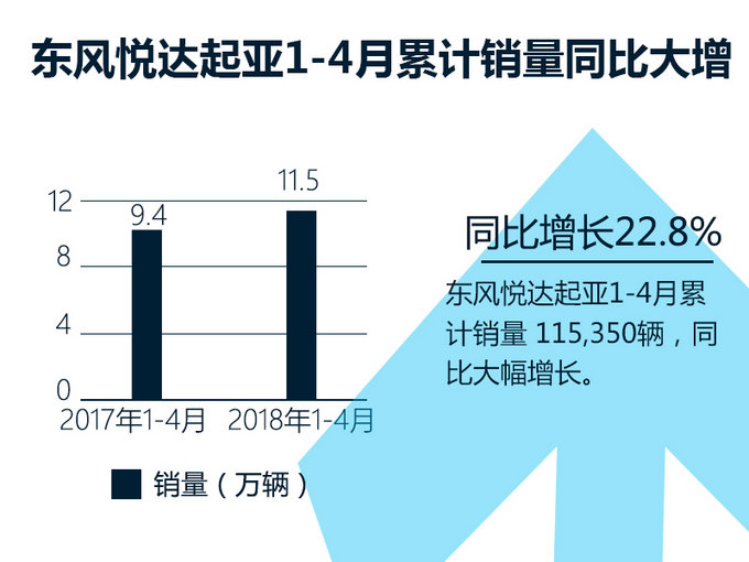 销量,东风悦达起亚,东风悦达起亚,车企销量 销量,东风悦达起亚,东风悦达起亚,车企销量