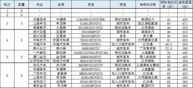 2019年新能源汽车推荐目录汇总!15家车企,17款燃料电池汽车上榜