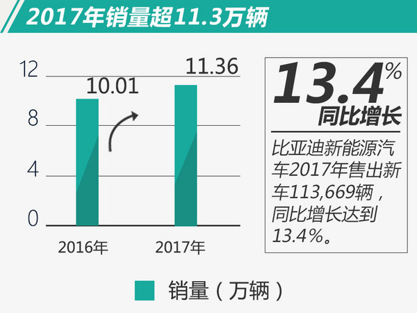 销量，比亚迪2017销量