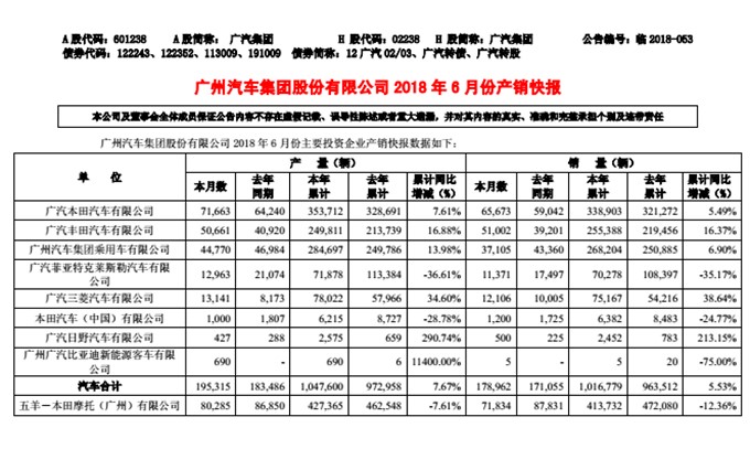 車企銷量,上汽北汽,北京現(xiàn)代銷量，豐田銷量，日產(chǎn)銷量