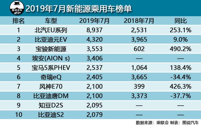 7月汽车销量排行榜,帕萨特闯进前10,奥迪Q5降价奏效继续力压GLC