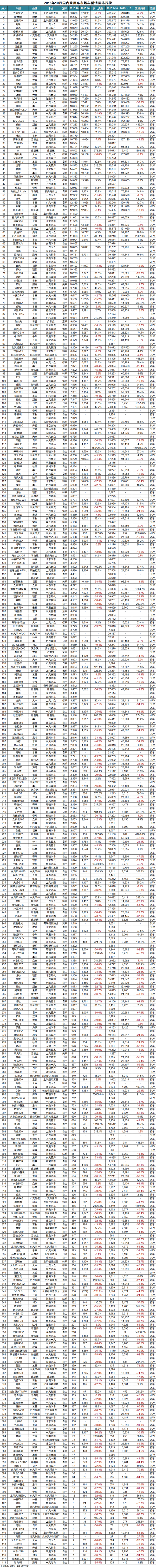 2016年10月车型销量排行榜：哈弗H6以绝对优势领跑SUV市场