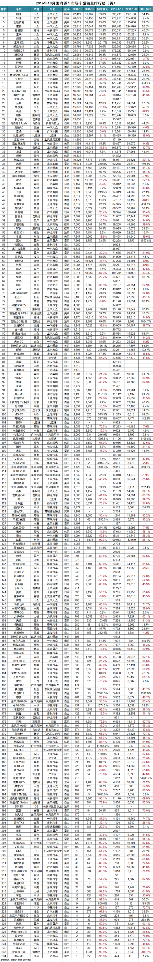 2016年10月车型销量排行榜：哈弗H6以绝对优势领跑SUV市场